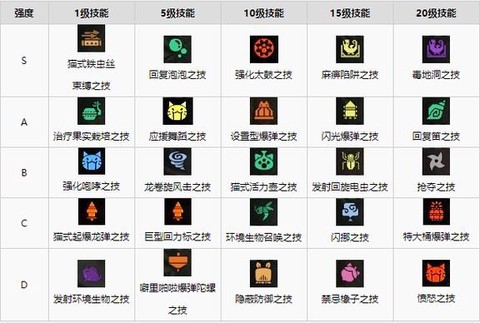 怪物猎人猫打什么技能